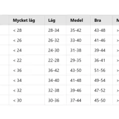 Tabell visar resultat för cooper test, uppdelat efter ålder och kön, med nivåer från mycket låg till mycket bra.