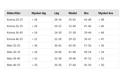 Tabell visar resultat för cooper test, uppdelat efter ålder och kön, med nivåer från mycket låg till mycket bra.