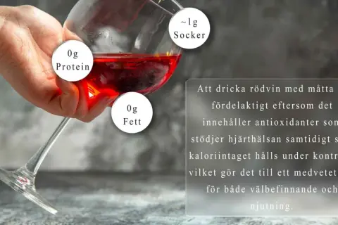 En hand håller ett glas rött vin. Informationen visar att vinet innehåller 0g protein, 0g fett och ca 1g socker. Att dricka rödvin med måtta kan vara bra för hjärtat och hålla koll på kalorier.