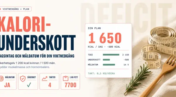 Grafik visar en plan för viktnedgång med ett kaloriunderskott på 1650 kcal/dag. Den listar symptom som trötthet och hunger.