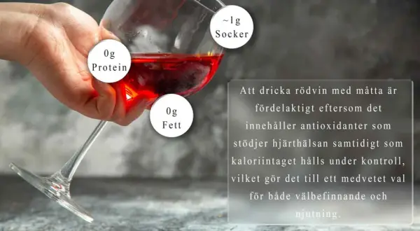 En hand håller ett glas rött vin. Informationen visar att vinet innehåller 0g protein, 0g fett och ca 1g socker. Att dricka rödvin med måtta kan vara bra för hjärtat och hålla koll på kalorier.