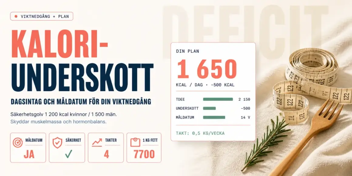 Grafik visar en plan för viktnedgång med ett kaloriunderskott på 1650 kcal/dag. Den listar symptom som trötthet och hunger.