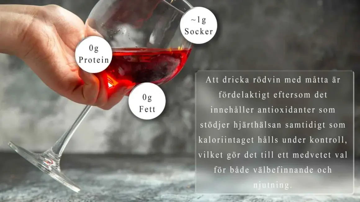 En hand håller ett glas rött vin. Informationen visar att vinet innehåller 0g protein, 0g fett och ca 1g socker. Att dricka rödvin med måtta kan vara bra för hjärtat och hålla koll på kalorier.