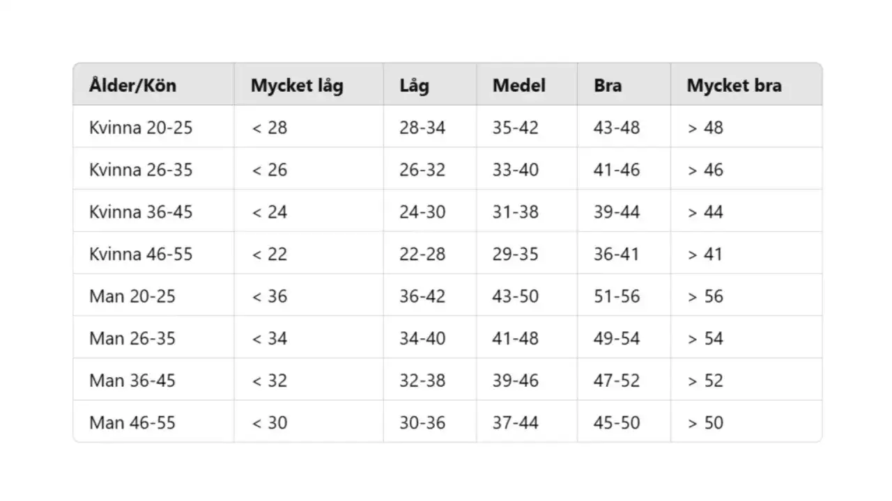 Coopertestet på 12 minuter - så tolkar du resultatet
