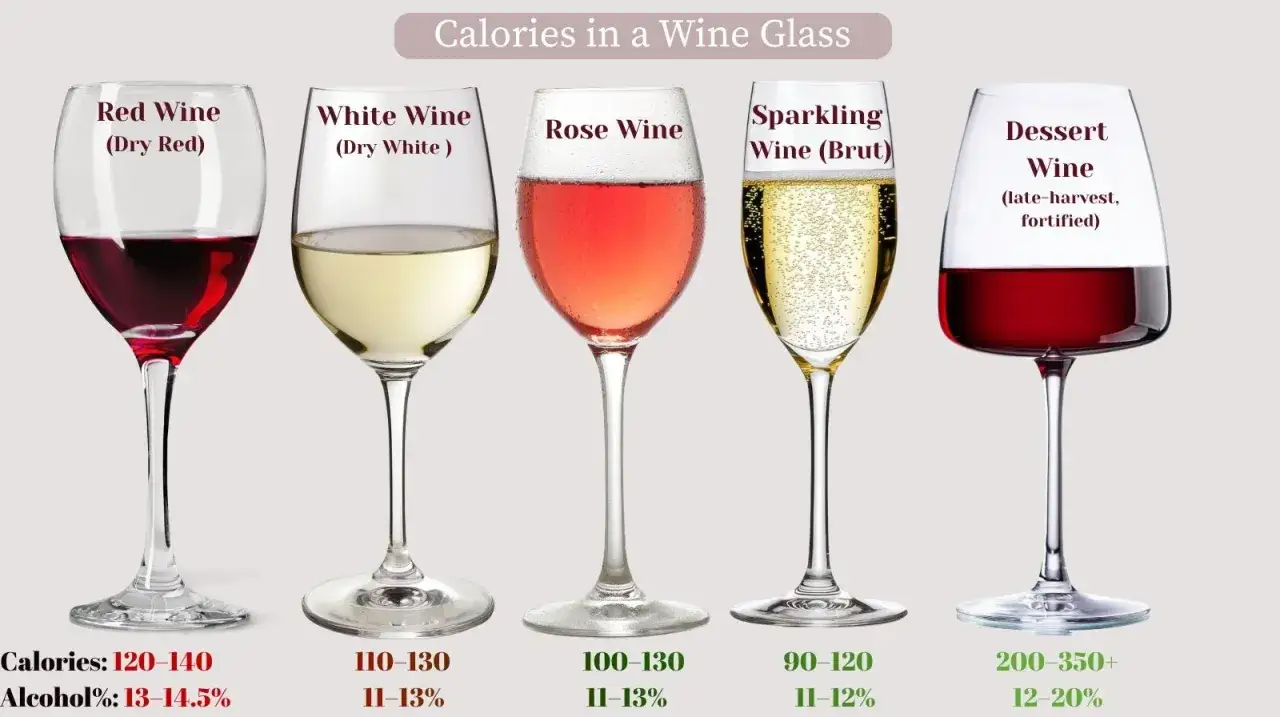 J&auml;mf&ouml;relse av kalorier i vin: r&ouml;tt, vitt, ros&eacute;, mousserande och dessertvin. Kalorier i vin varierar.