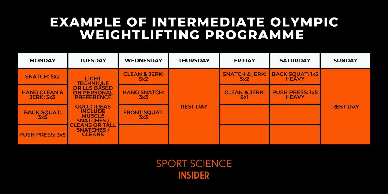 Tr&auml;ningsschema f&ouml;r tyngdlyftning. M&aring;ndag: Snatch 5x2. Tisdag: Teknik&ouml;vningar. Onsdag: Clean & Jerk 5x2. Torsdag: Vila. Fredag: Snatch & Jerk 5x2. L&ouml;rdag: Back Squat 1x5 tungt. S&ouml;ndag: Vila. Programmet &auml;r inspirerat av madcow 5x5.