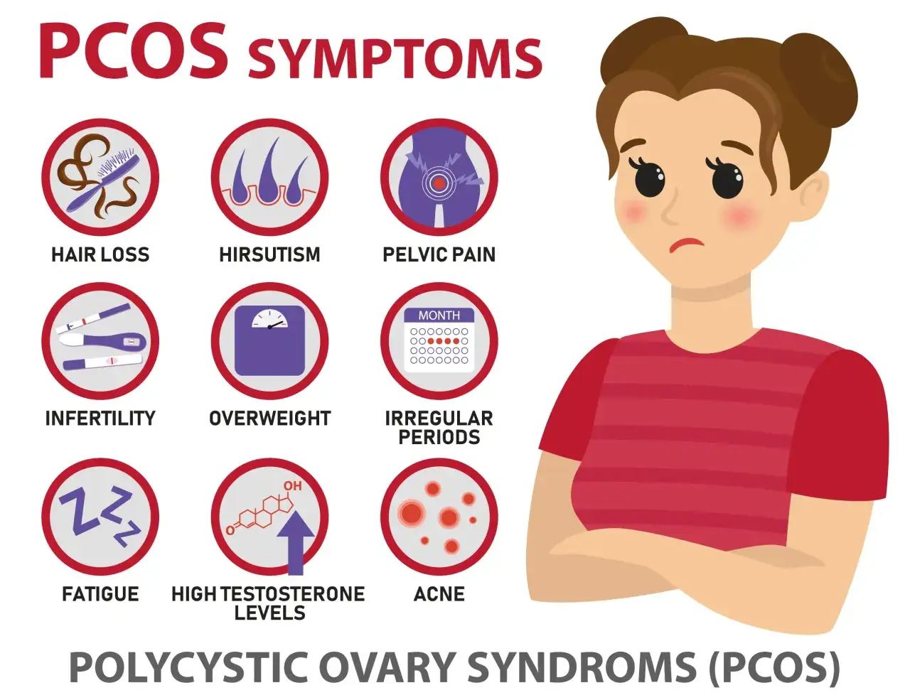 Illustration visar symtom p&aring; PCOS: h&aring;ravfall, hirsutism, b&auml;ckensm&auml;rta, infertilitet, &ouml;vervikt, oregelbundna menstruationer, tr&ouml;tthet, h&ouml;ga testosteronniv&aring;er och akne.